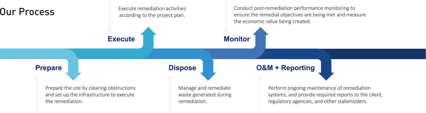 remediator